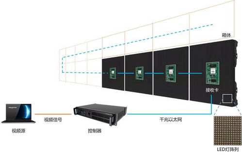 Mini & Micro LED畫質(zhì)進(jìn)階中，控制系統(tǒng)扮演了什么關(guān)鍵角色？兼論室內(nèi)外顯示屏系統(tǒng)工程要點